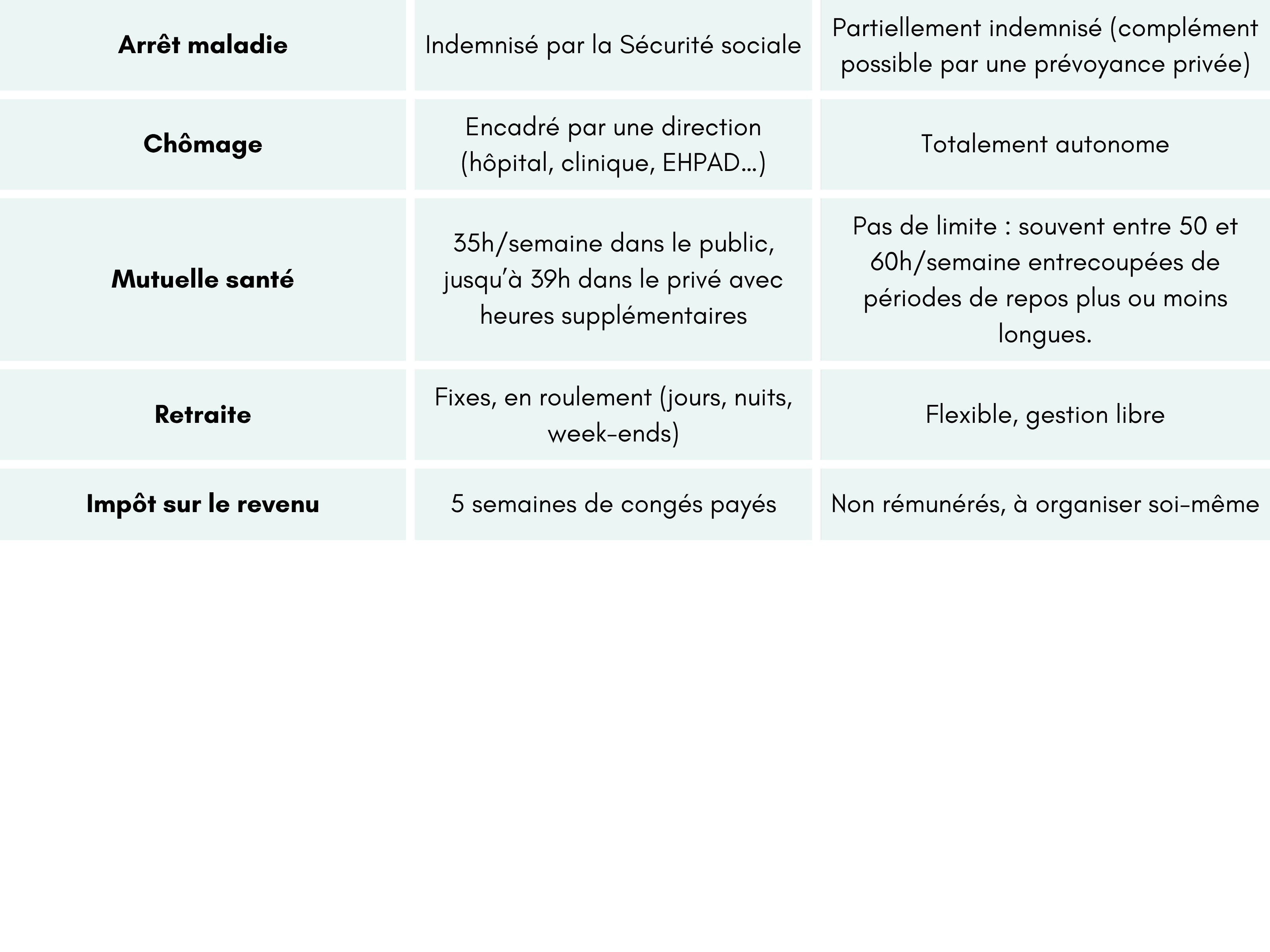 comparatif-salariat-liberal-infirmiers1