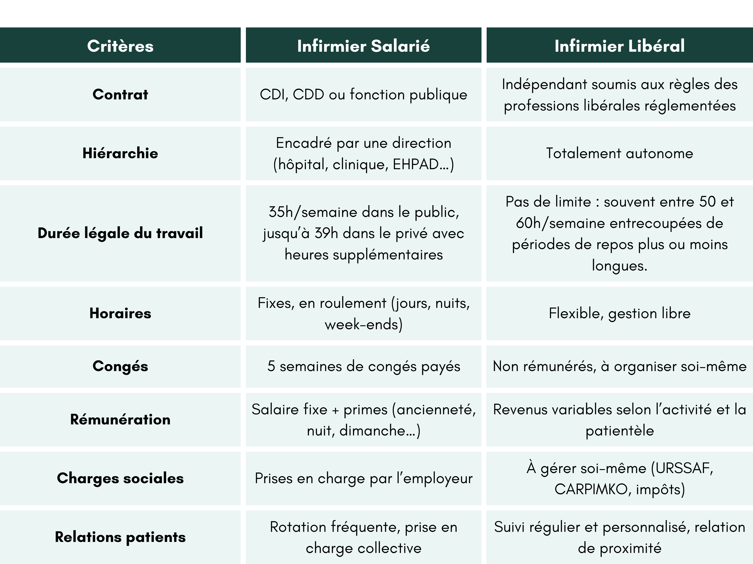 comparatif-salariat-liberal-infirmiers