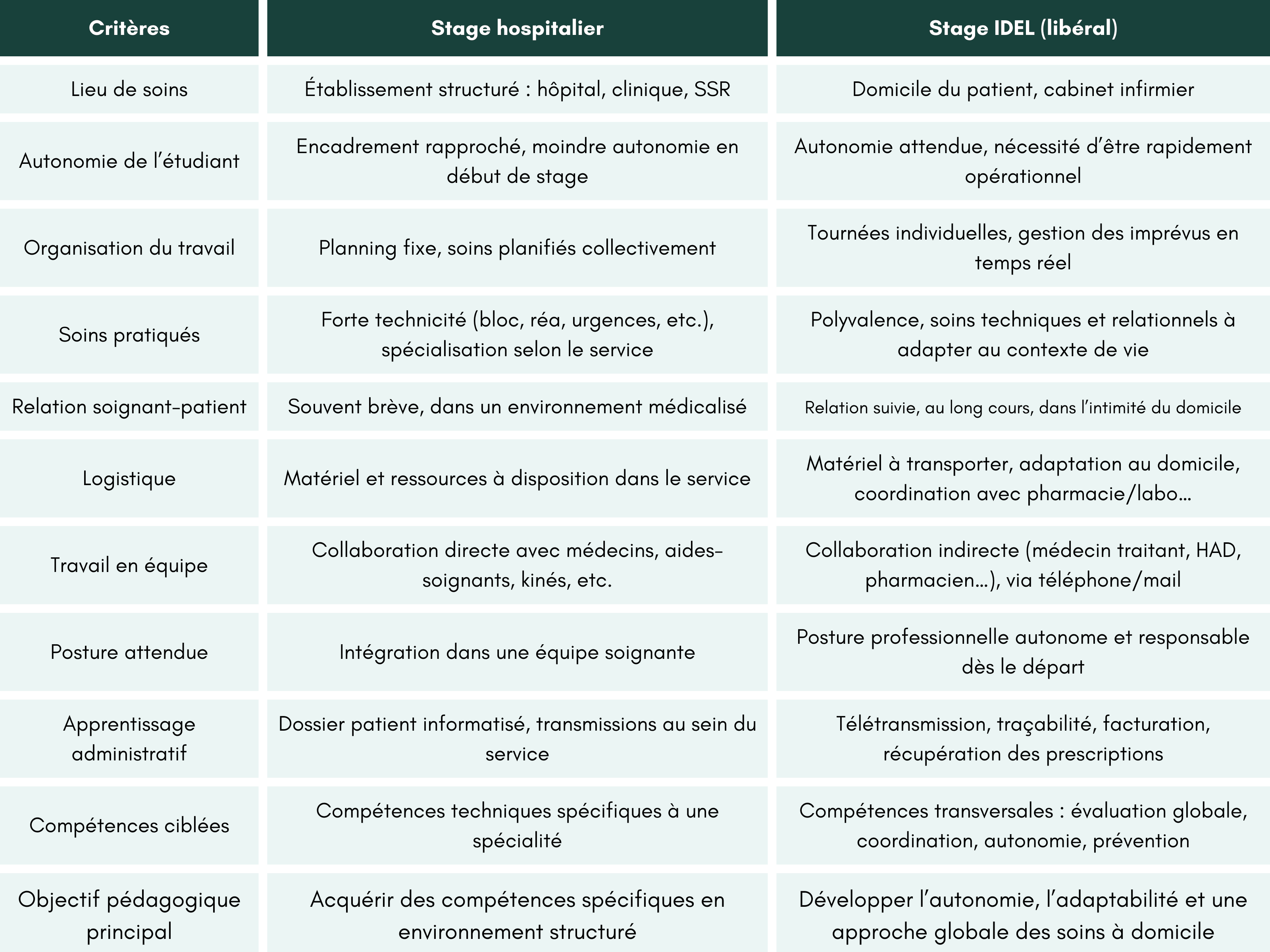 differences-stage-hotpitalier-liberal